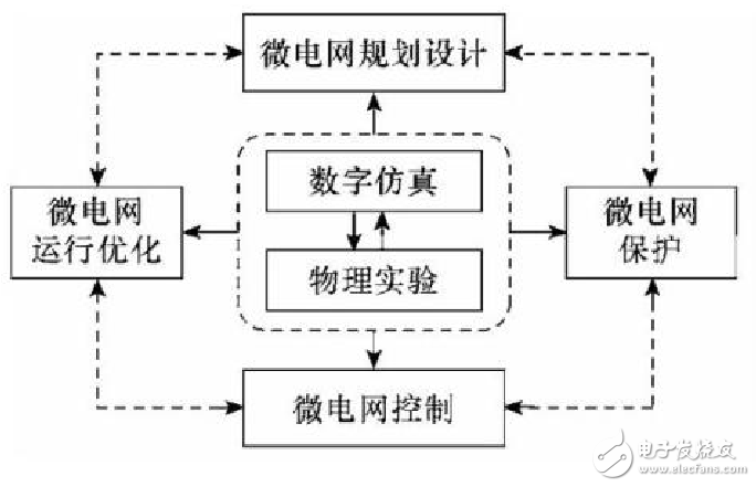 微電網是什么_微電網的概念及技術特點