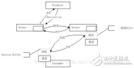 Java常用消息隊列原理介紹及性能對比