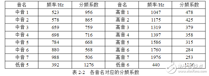 基于FPGA的電子琴設計與實現