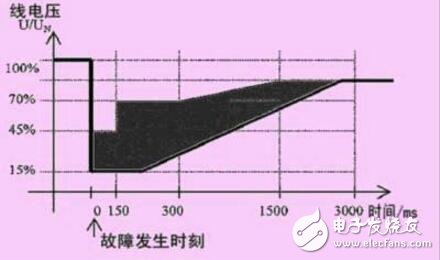 風力發電中Crowbar的作用