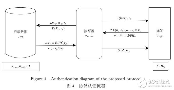 基于混沌序列的RFID雙向認證協議