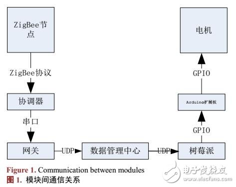 基于物聯網的火災自動報警系統設計