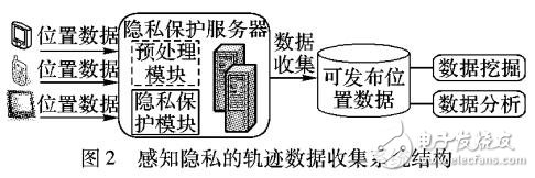 PTDC：路網環境中感知隱私的軌跡數據采集技術