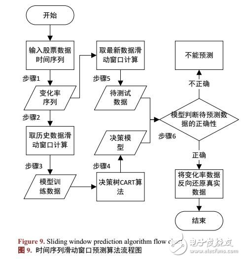 基于CART和相似股的股票價格走勢預(yù)測算法研究