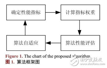 無線傳感網多參數路由均衡機制研究