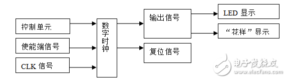 基于VHDL的數字時鐘設計