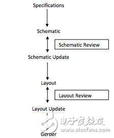 如何減少PCB設計中的錯誤提高效率