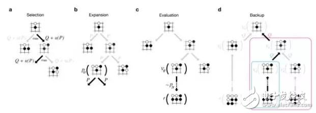 阿爾法狗的工作原理及核心技術