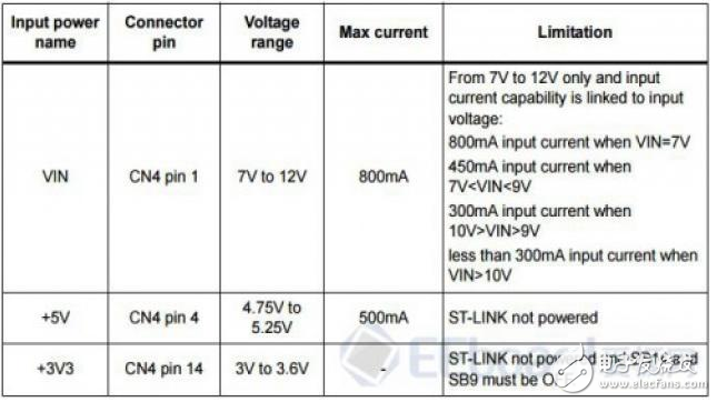 STM32F042和STM32L031性能分析和比較