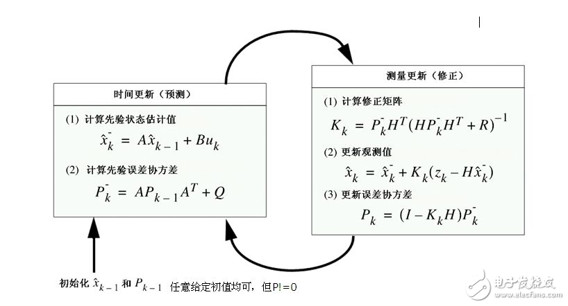 四軸mpu6050姿態(tài)角卡爾曼濾波代碼分析