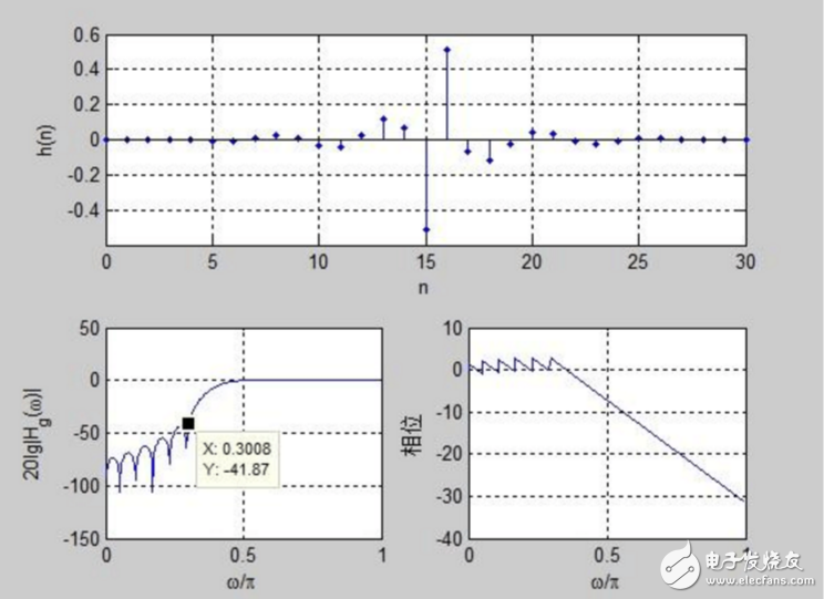 關于第二類線性相位濾波器問題分析