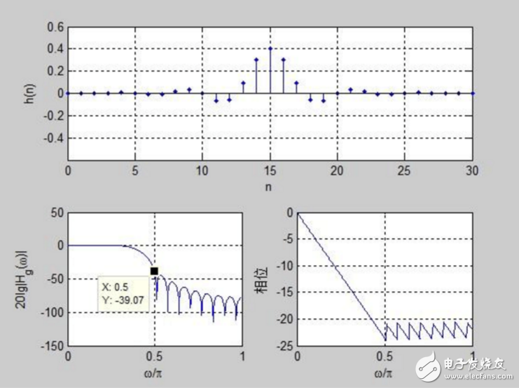 關于第二類線性相位濾波器問題分析