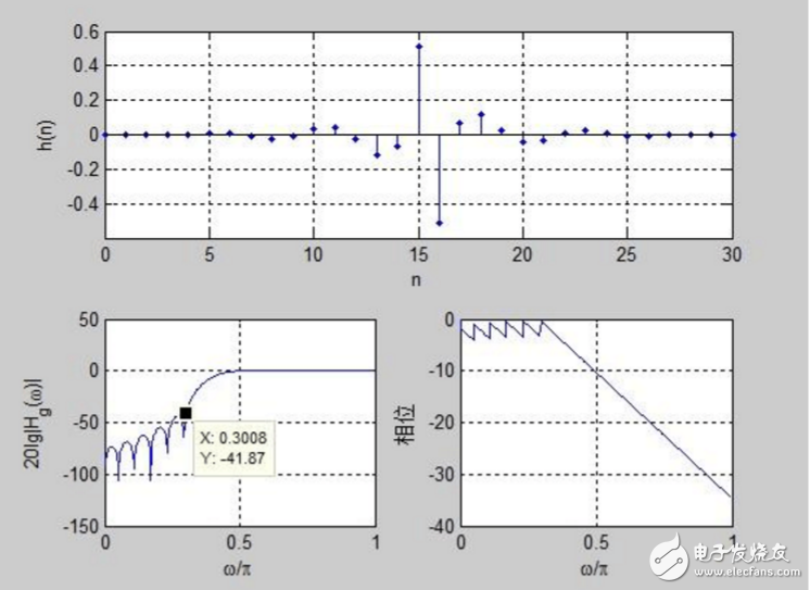 關于第二類線性相位濾波器問題分析