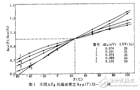 雙極型晶體管電流增益溫度特性的研究