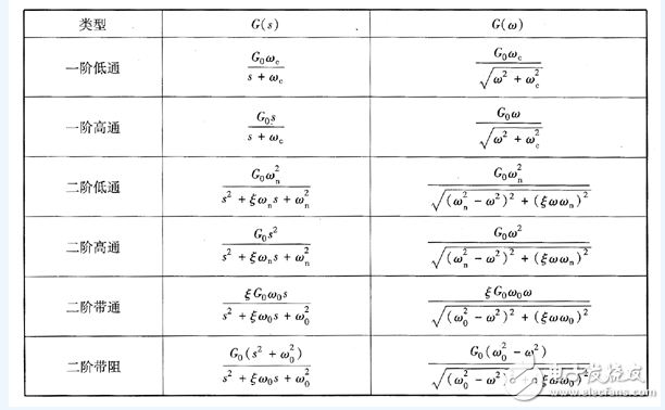 低通濾波器的傳遞函數(shù)簡介