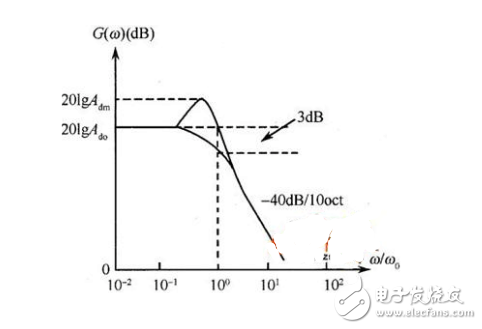 低通濾波器的傳遞函數(shù)簡介