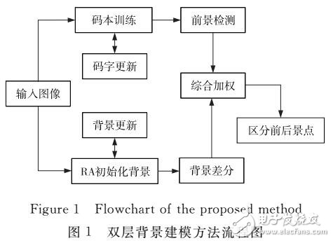 結合碼本和運行期均值法的雙層背景建模方法