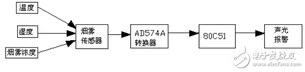 聲光報警系統的組成及基于51單片機的煙霧報警器設計