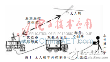 基于數(shù)話同傳的無(wú)人機(jī)車(chē)外控制器設(shè)計(jì)方案解析