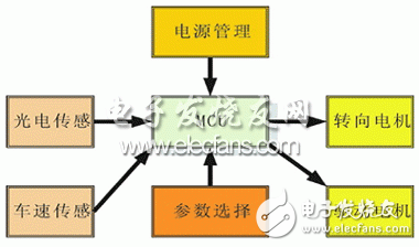 一種光電傳感和路徑記憶的智能車導(dǎo)航系統(tǒng)的設(shè)計(jì)實(shí)現(xiàn)