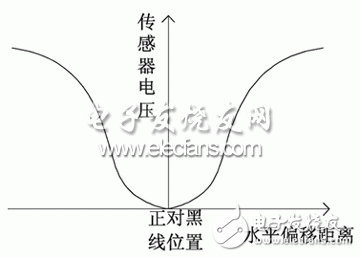 一種光電傳感和路徑記憶的智能車導(dǎo)航系統(tǒng)的設(shè)計(jì)實(shí)現(xiàn)