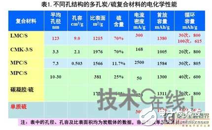 中國電動汽車電池技術研發分析