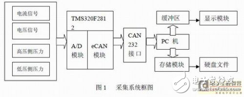 汽車電動空調(diào)的數(shù)據(jù)采集系統(tǒng)設(shè)計方案