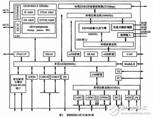 ARM嵌入式汽車數字化虛擬儀表解析