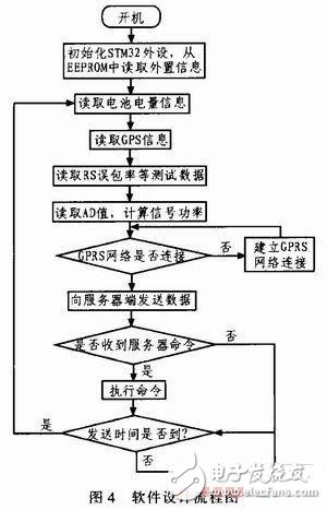  中國移動多媒體廣播智能網絡監測系統的設計與實現