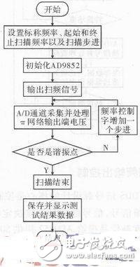  石英晶體測(cè)試系統(tǒng)中DDS信號(hào)源設(shè)計(jì)