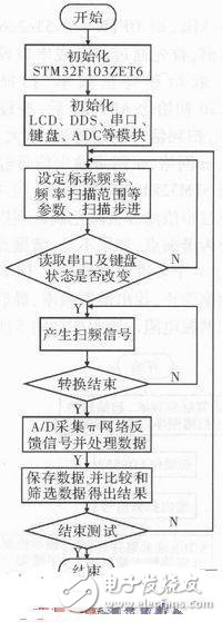  石英晶體測試系統中DDS信號源設計