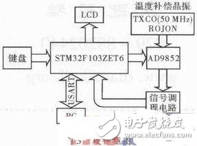  石英晶體測試系統中DDS信號源設計