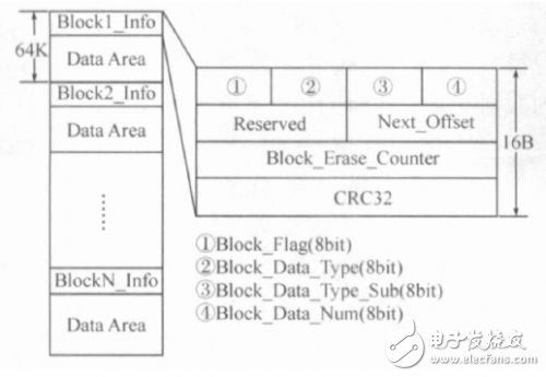  嵌入式系統Flash存儲管理策略研究