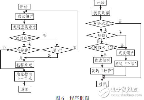  基于電力載波的鐵路信號智能點燈系統的設計