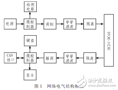  基于電力載波的鐵路信號智能點燈系統的設計