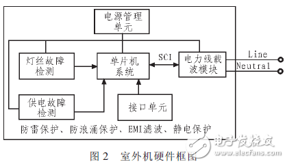  基于電力載波的鐵路信號智能點燈系統的設計