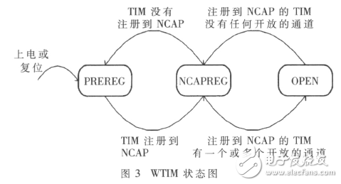  基于IEEE1451智能傳感器的遠程監(jiān)測系統(tǒng)設(shè)計