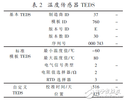  基于IEEE1451智能傳感器的遠程監(jiān)測系統(tǒng)設(shè)計