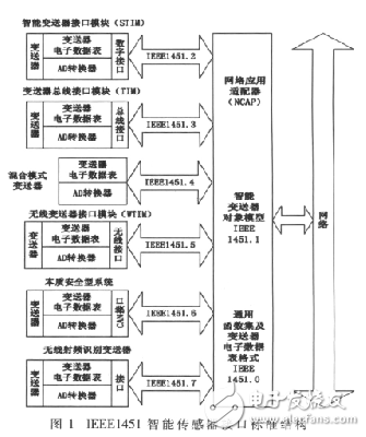  基于IEEE1451智能傳感器的遠程監(jiān)測系統(tǒng)設(shè)計