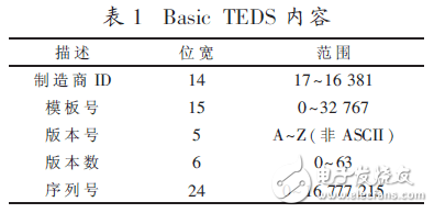  基于IEEE1451智能傳感器的遠程監(jiān)測系統(tǒng)設(shè)計