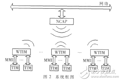  基于IEEE1451智能傳感器的遠程監(jiān)測系統(tǒng)設(shè)計