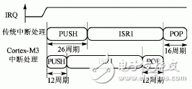  Cortex-M3內核的異常處理機制及其新技術研究