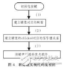  基于Linux和QT/E的軟鍵盤設(shè)計(jì)