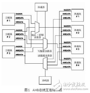  AMBA片上總線在基于IP復用的SoC設計中的應用