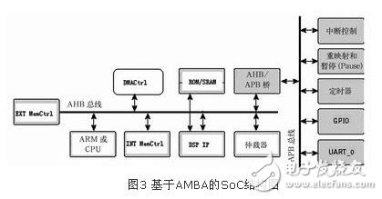  AMBA片上總線在基于IP復用的SoC設計中的應用