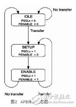  AMBA片上總線在基于IP復用的SoC設計中的應用