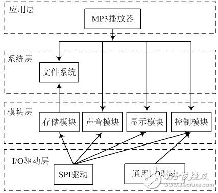  基于嵌入式文件庫的嵌入式MP3播放器設計