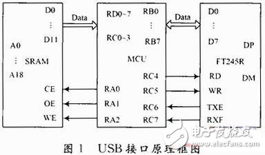  存儲測試系統USB接口的設計與實現