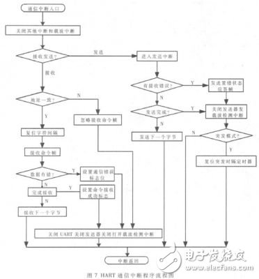  基于HART協(xié)議的通用型多通道智能變送器的設(shè)計與實現(xiàn)