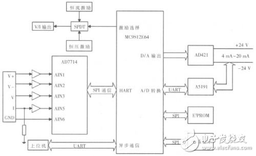  基于HART協(xié)議的通用型多通道智能變送器的設(shè)計與實現(xiàn)